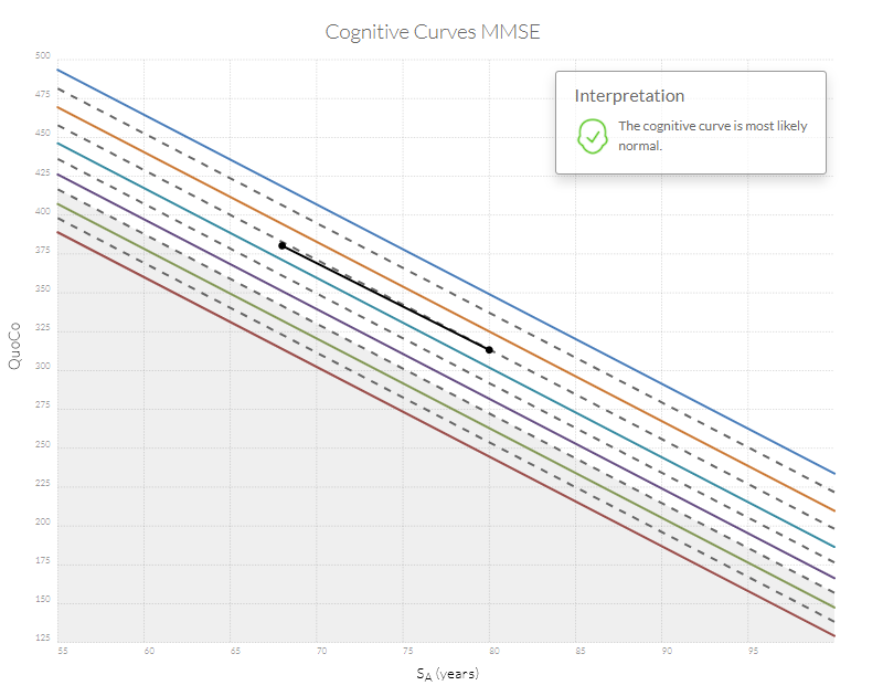 The cognitive curve is most likely normal.
