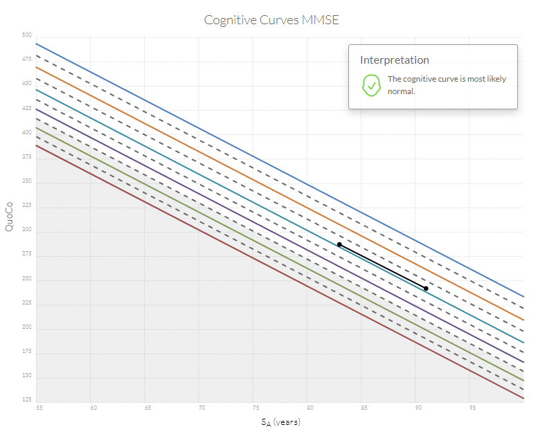 The cognitive curve is most likely normal.