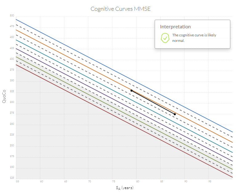 The cognitive curve is likely normal.
