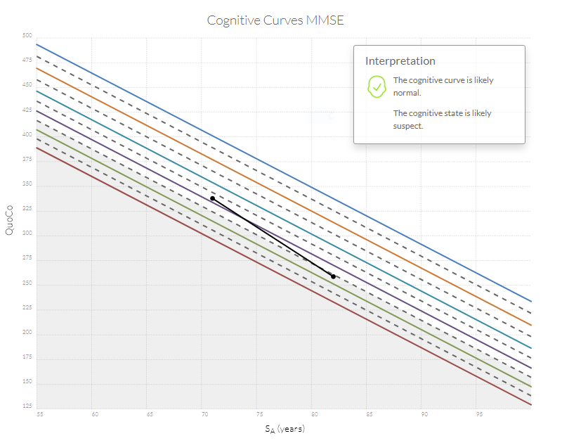 The cognitive curve is likely normal. The cognitive state is likely suspect.