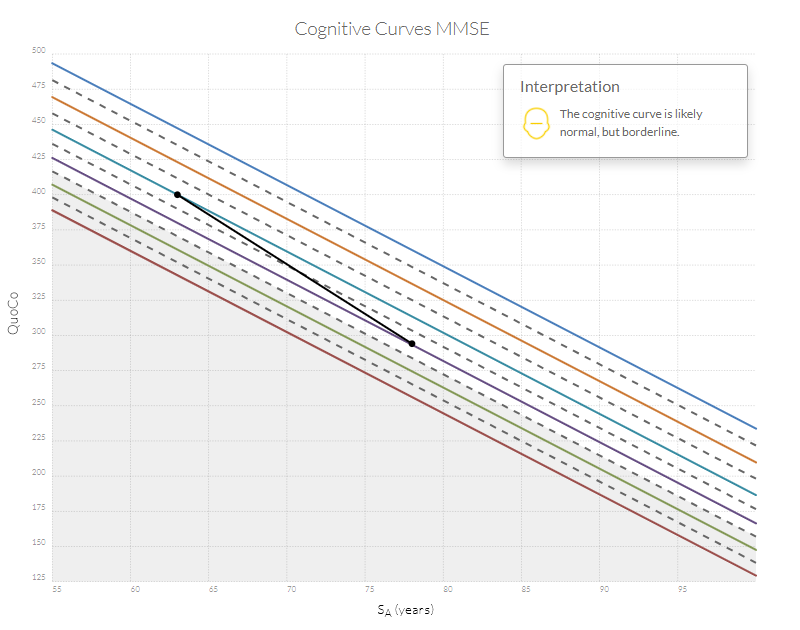 The cognitive curve is likely normal, but borderline.