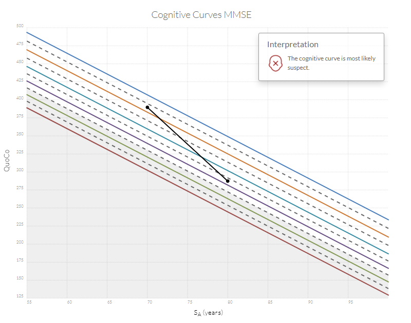 The cognitive curve is most likely suspect.